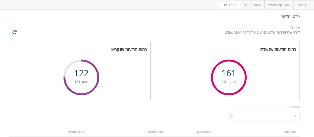 פרטי הדיוור בדיוור WhatsApp: כמות ההודעות שנשלחו וכמות ההודעות שנקראו